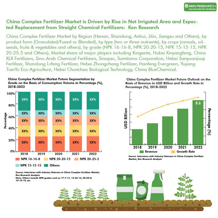 China Complex Fertilizer Market