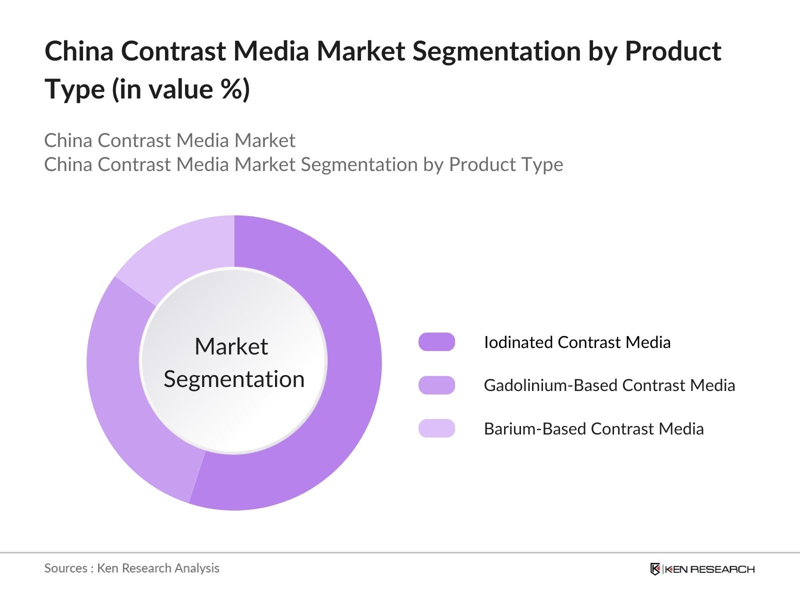 China Contrast Media Market Segmentation By Product Type