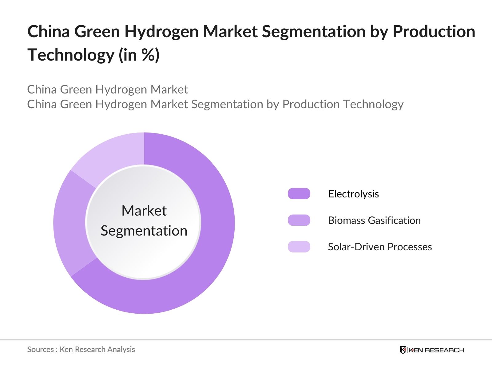 China Green Hydrogen Market  Share