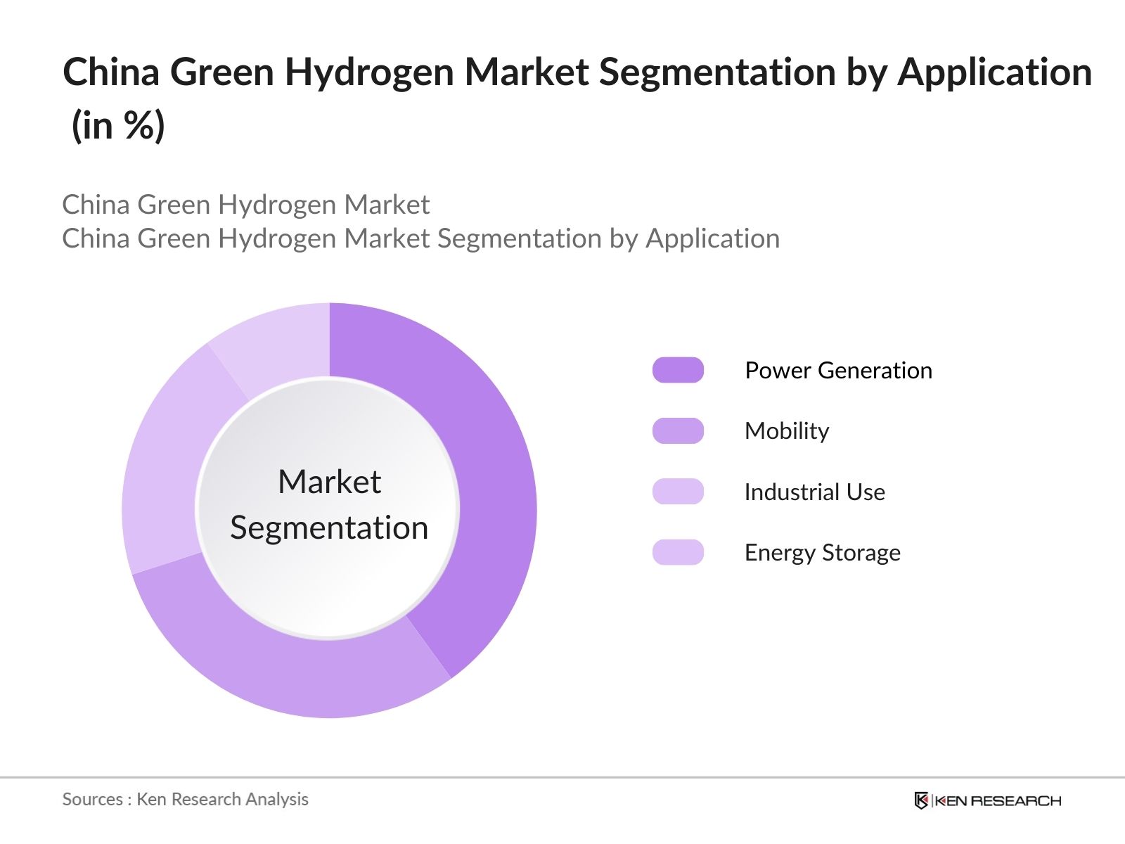 China Green Hydrogen Market Future
