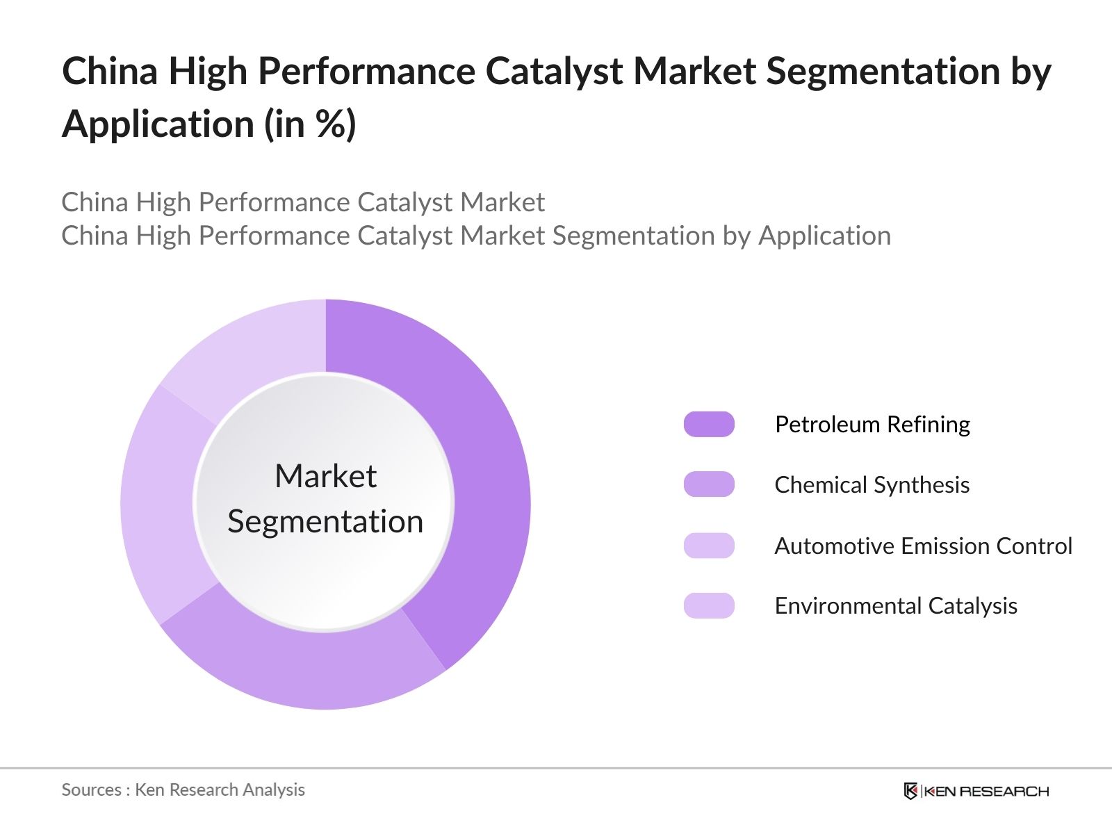 China High Performance Catalyst Market Future
