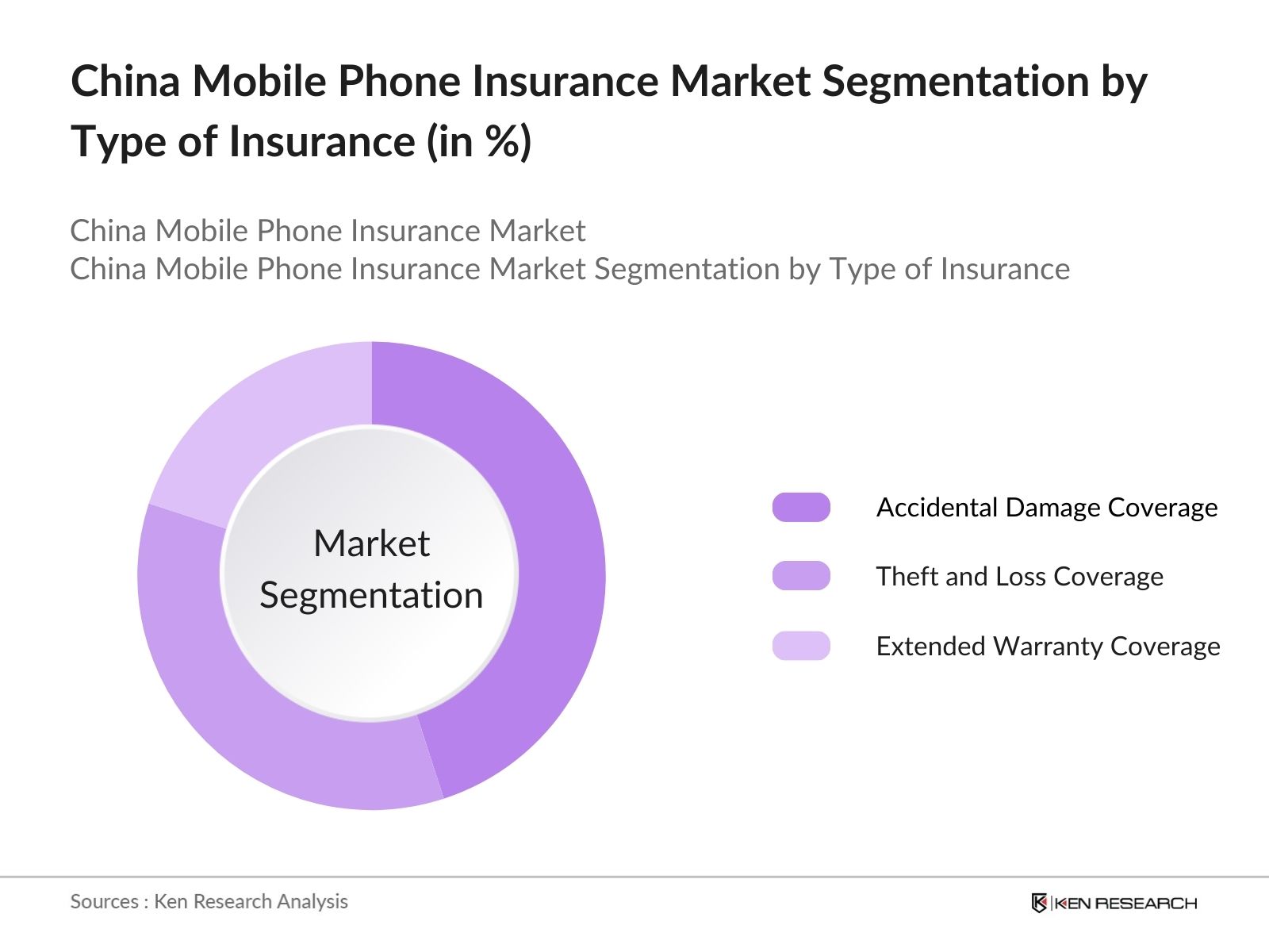 China Mobile Phone Insurance Market Share