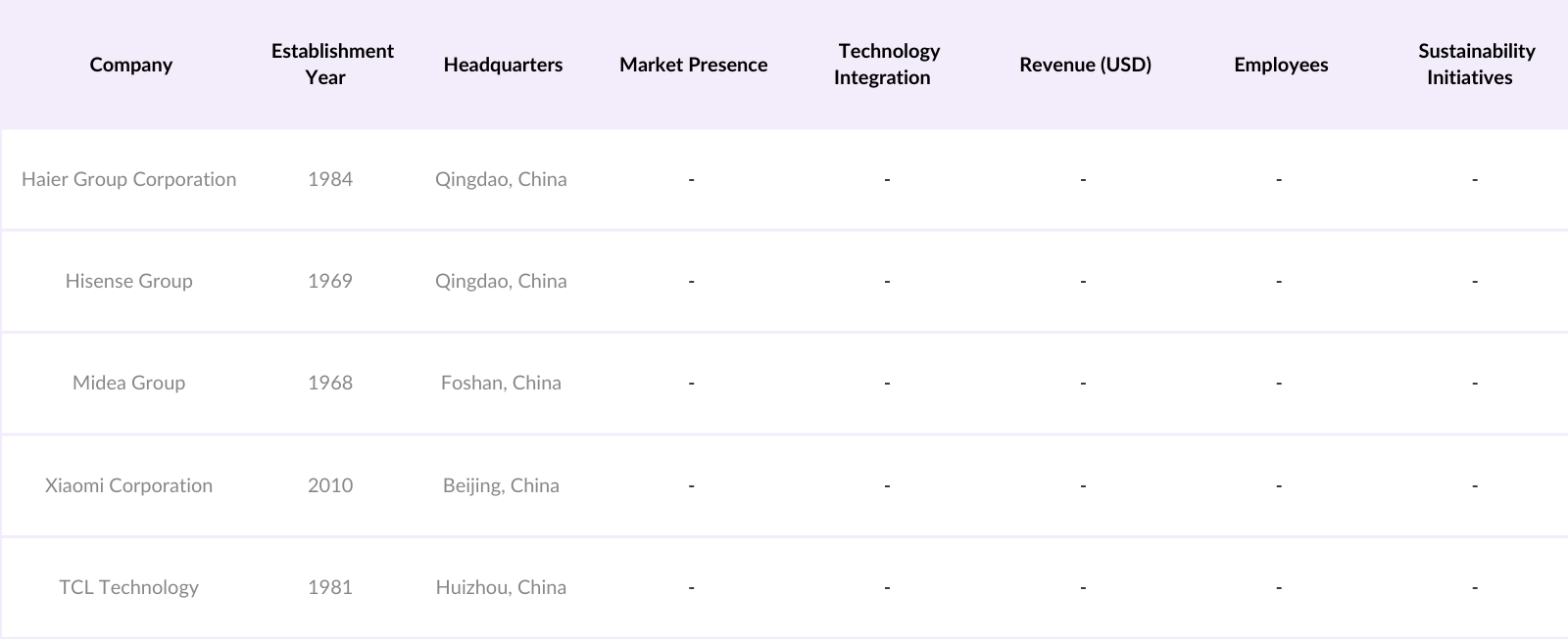 China Refrigerator Market Competitive Landscape