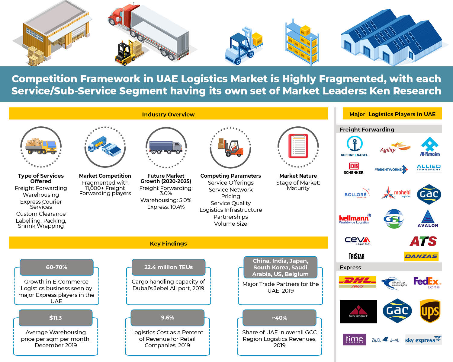 competition-benchmarking-in-uae-logistics-market