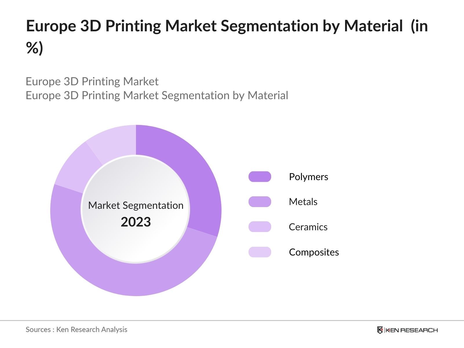 Europe 3D Printing Market Segmentation By Material