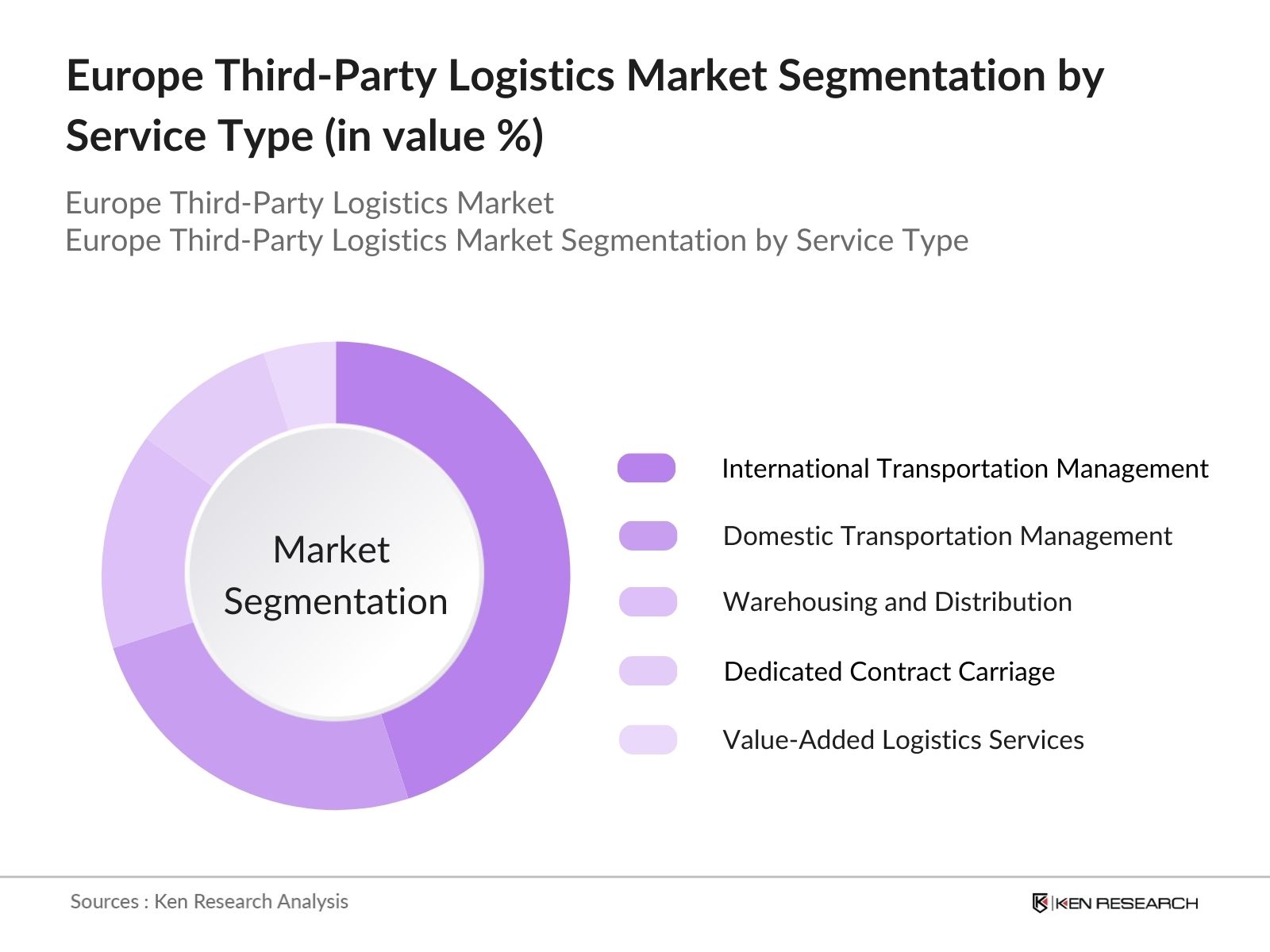 Europe Third-Party Logistics Market Segmentation by service type