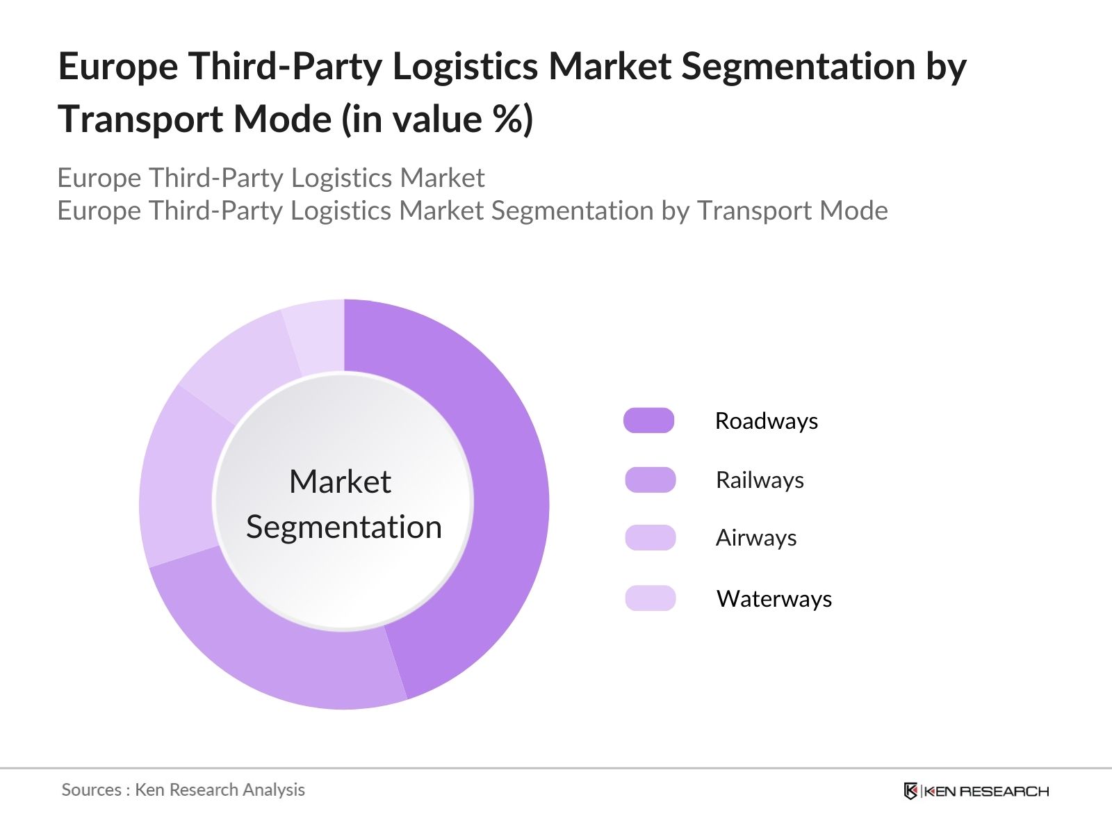 Europe Third-Party Logistics Market Segmentation by transport mode