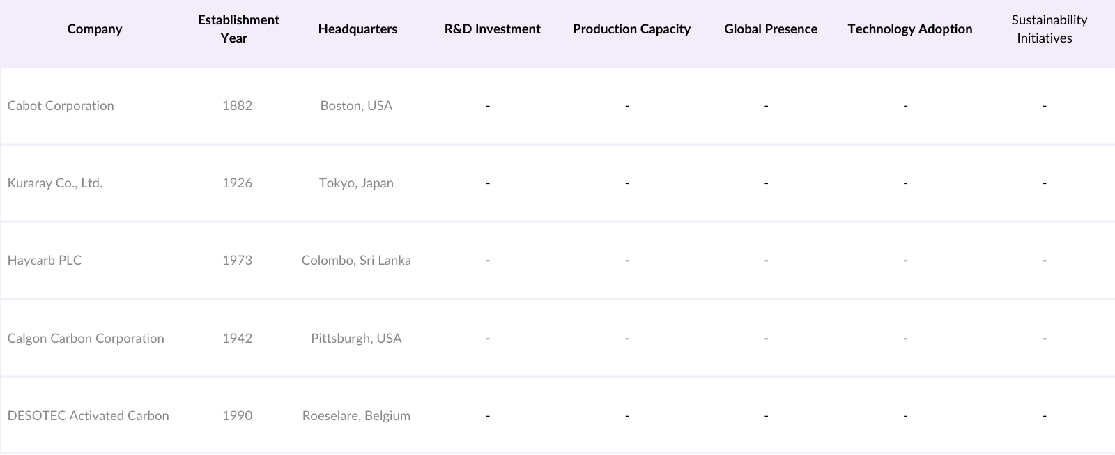 Europe Activated Carbon Market Competitive Landscape