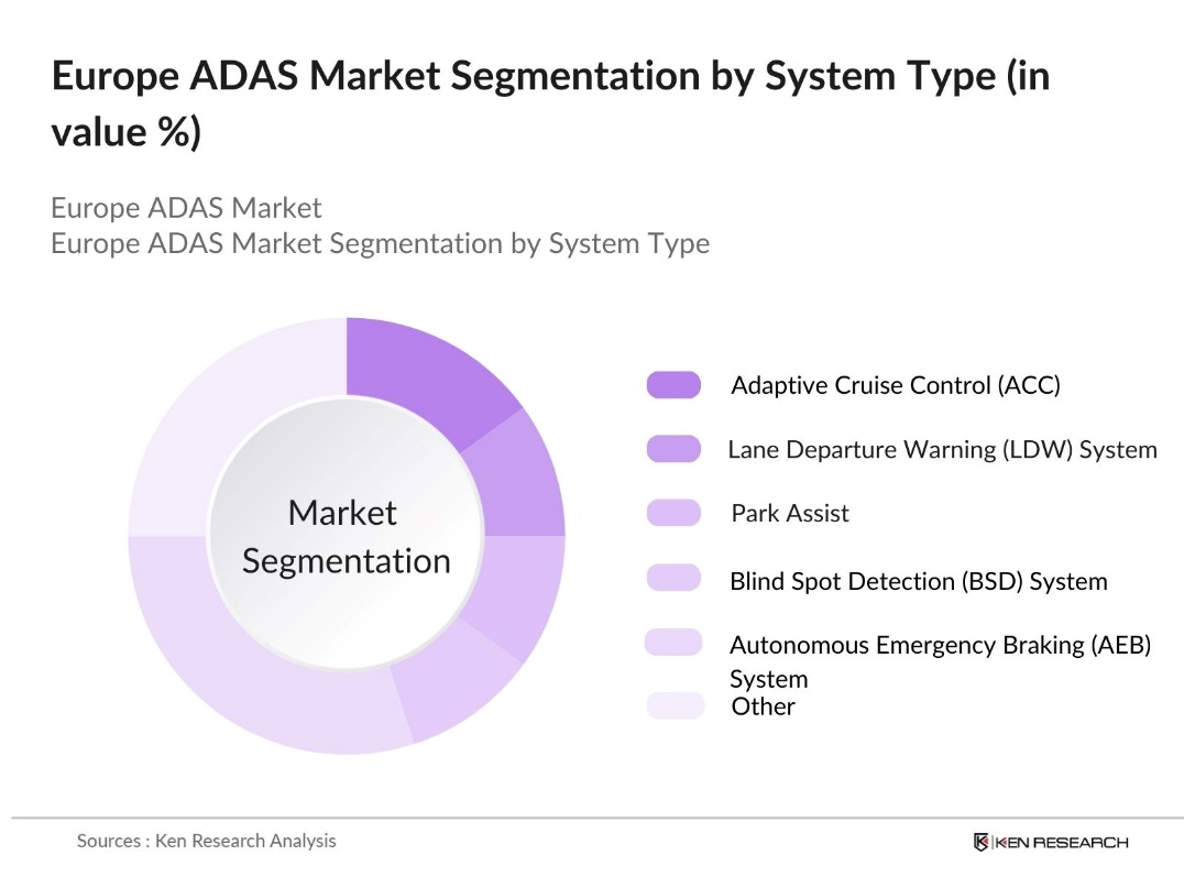 Europe ADAS Market Segmentation by System Type