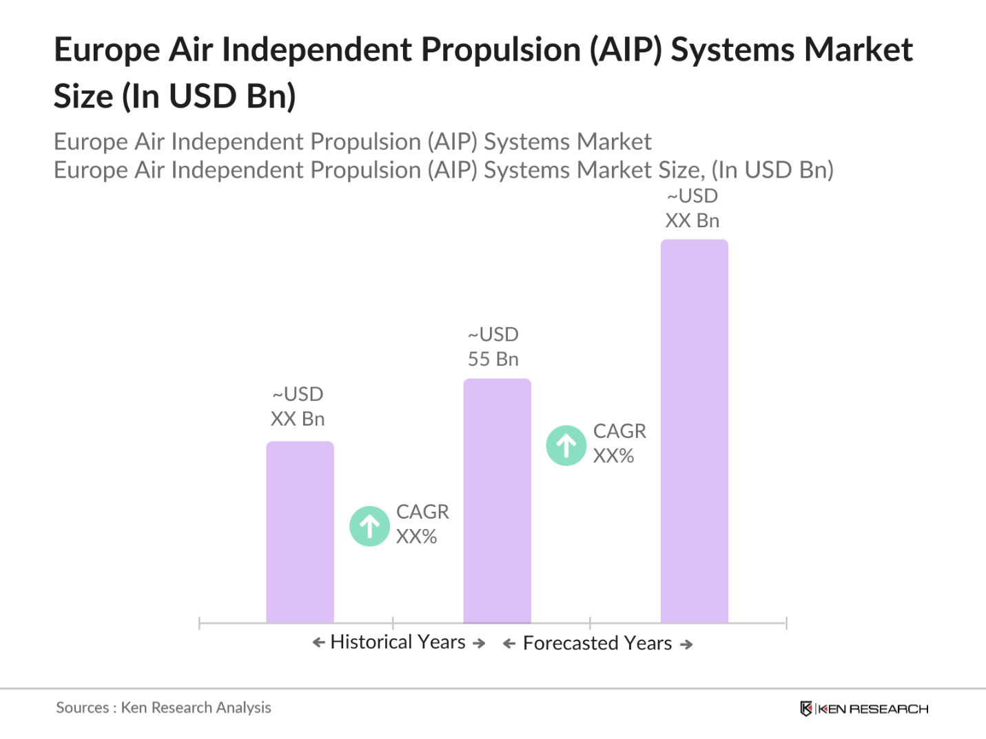 Europe Air Independent Propulsion (AIP) Systems Market Size