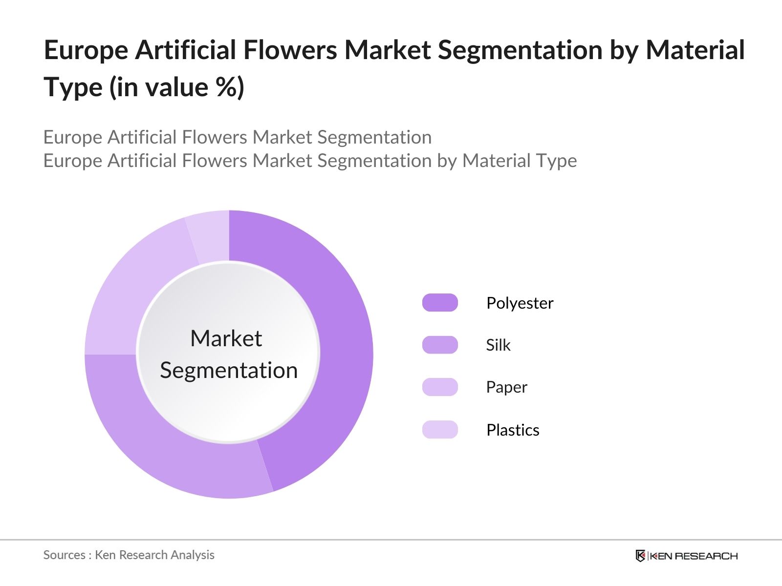 Europe Artificial Flowers Market Segmentation by material type