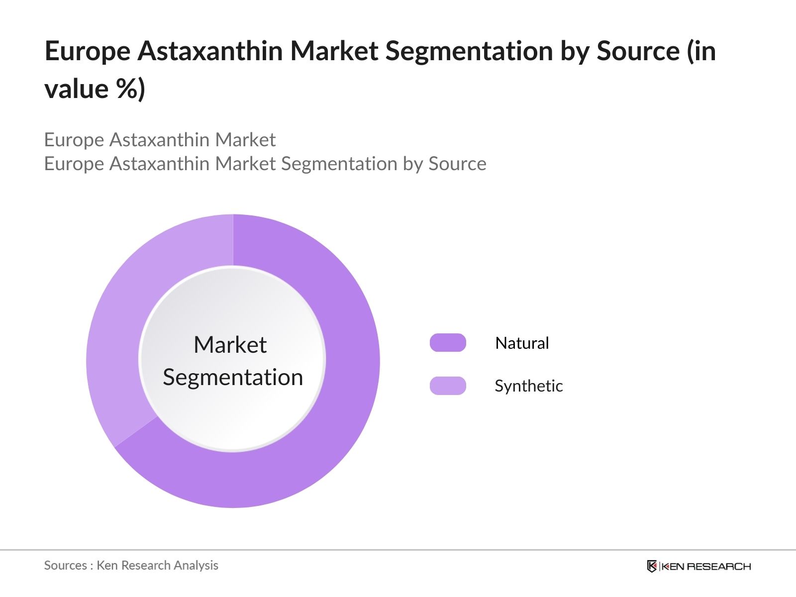 Europe Astaxanthin Market Segmentation by source
