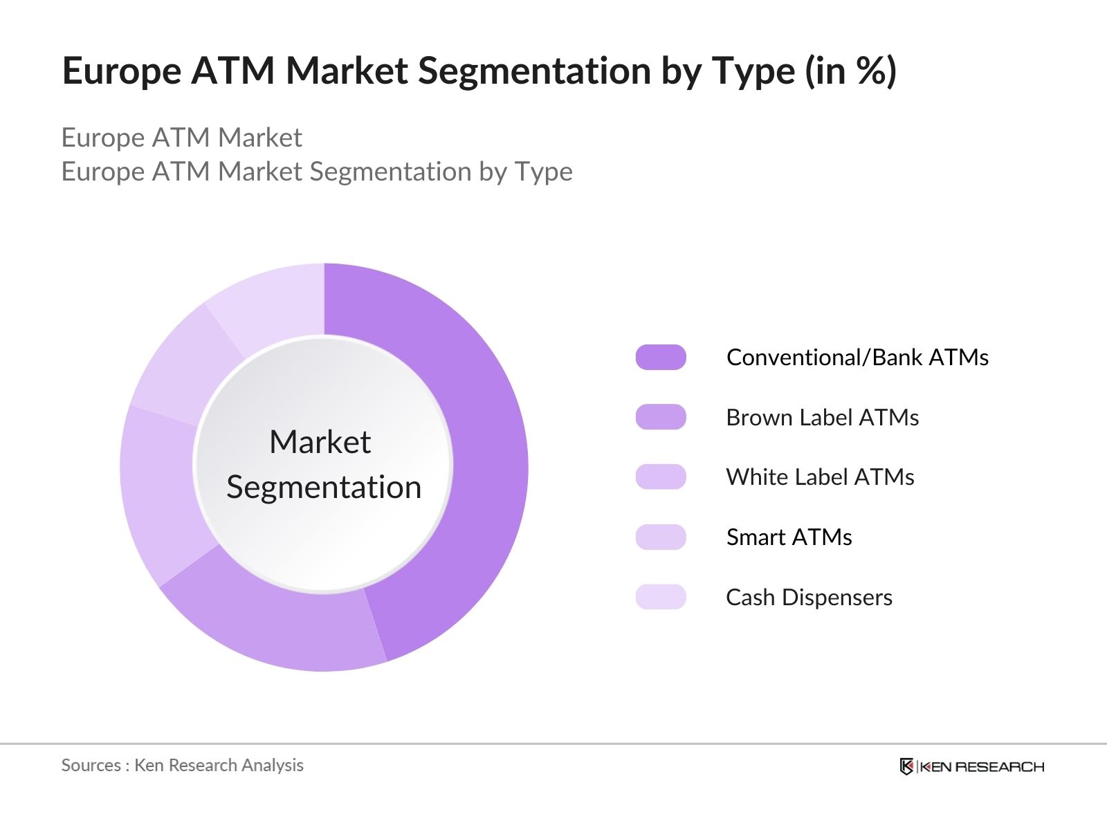 Europe ATM Market segmentation by type