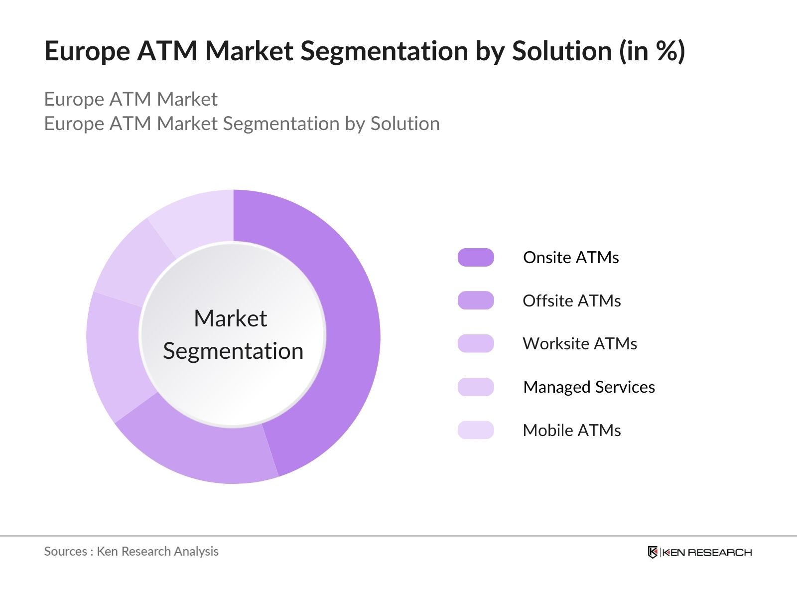 Europe ATM Market Segmentation by solution