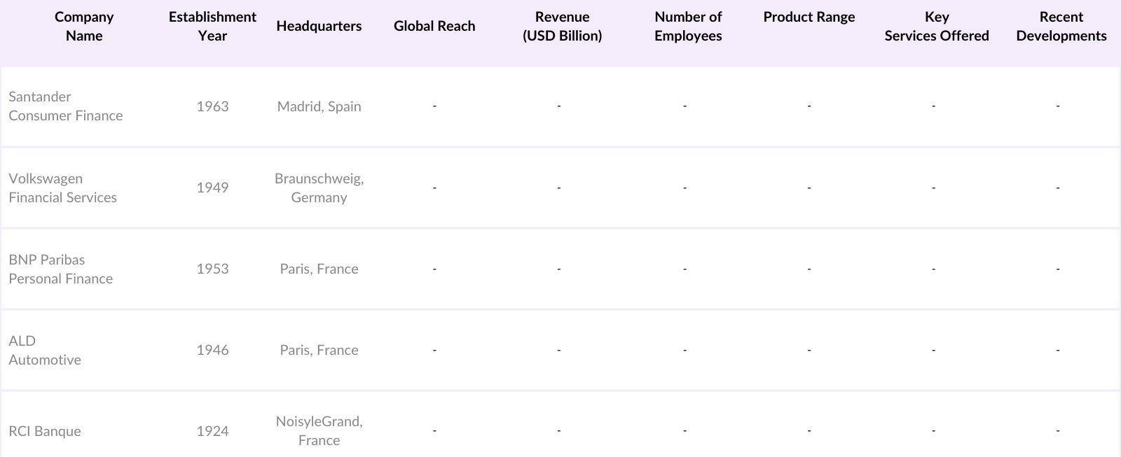 Europe Auto Finance Market Competitive Landscape