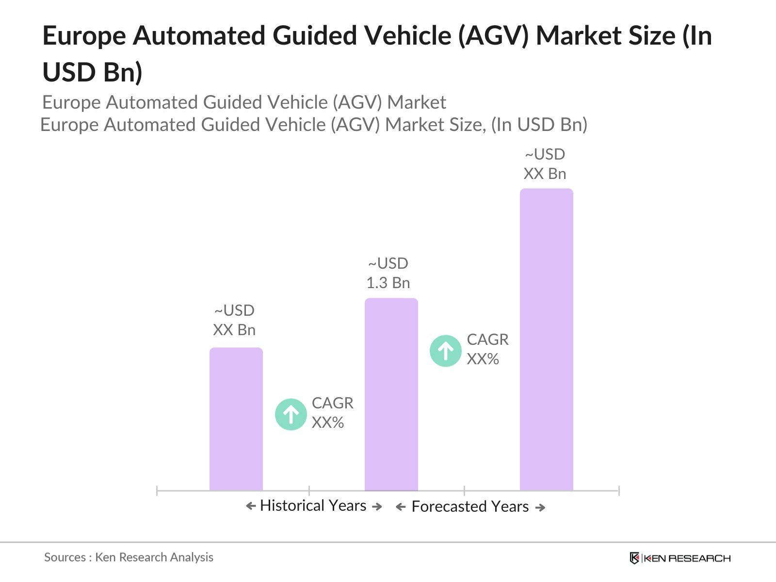 Europe Automated Guided Vehicle (AGV) Market Size