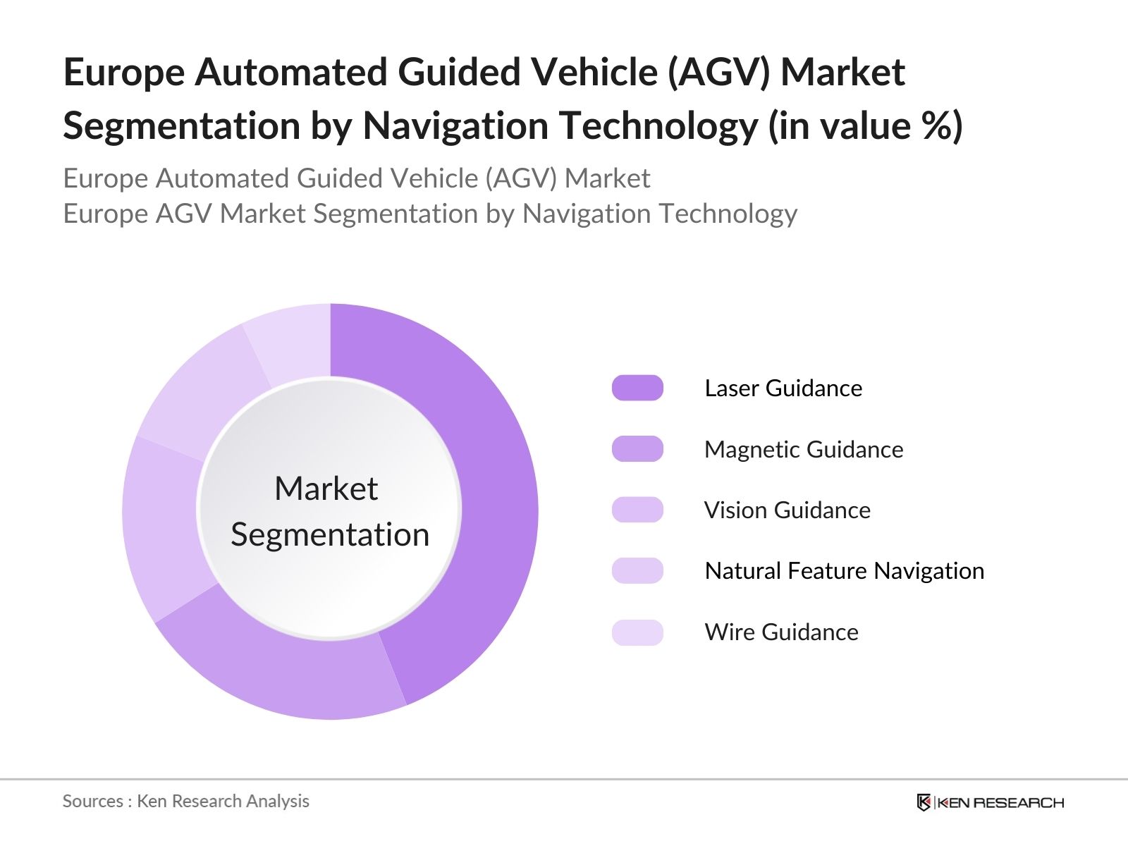 Europe Automated Guided Vehicle (AGV) Market Segmentation by Navigation Technology