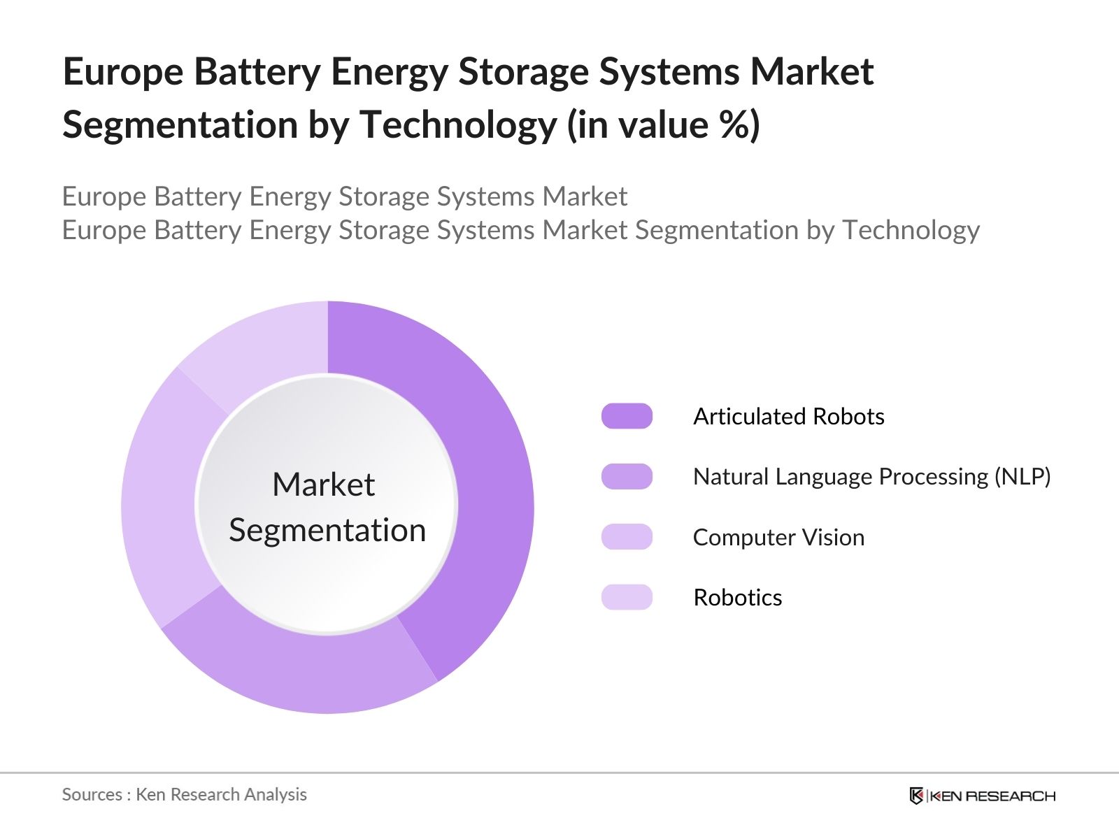 Europe Battery Energy Storage Systems Market Segmentation by Technology