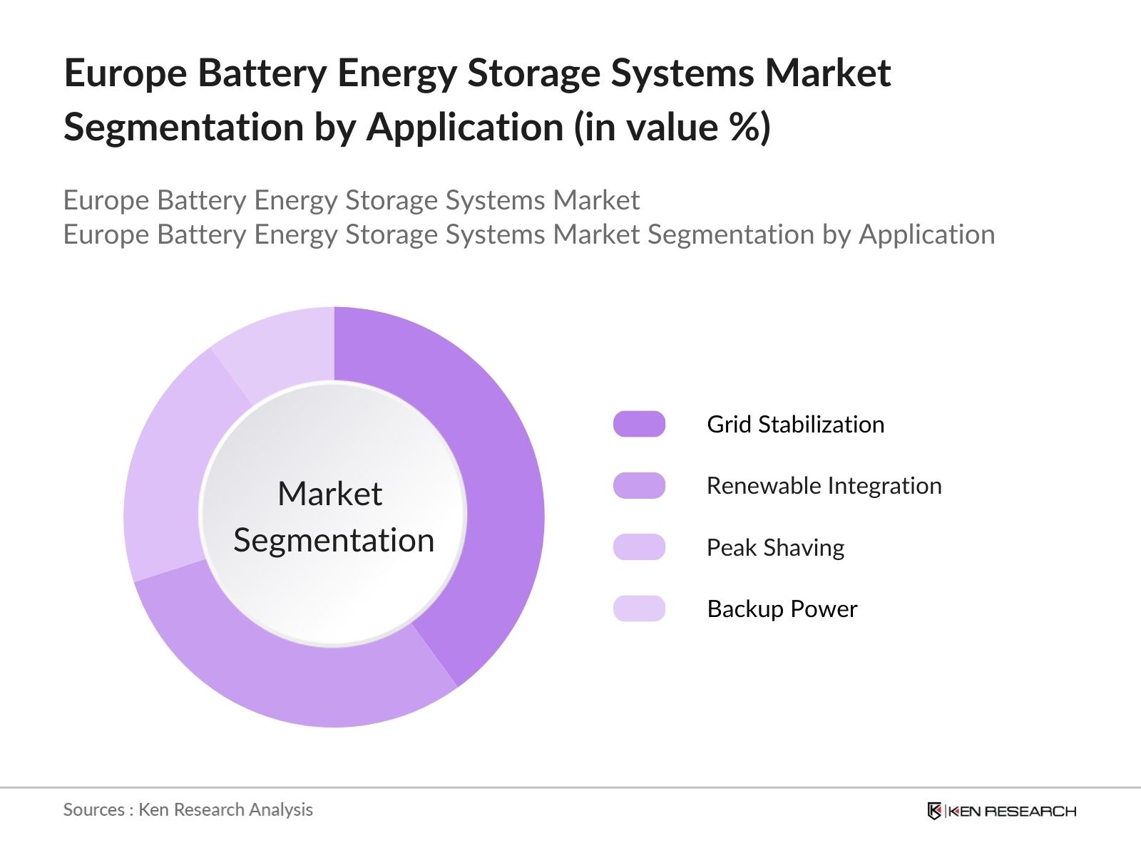 Europe Battery Energy Storage Systems Market Segmentation by Application