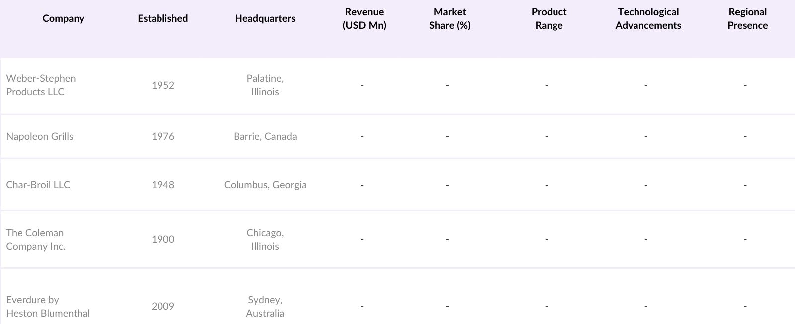 Europe BBQ Grill Market Competitive Landscape