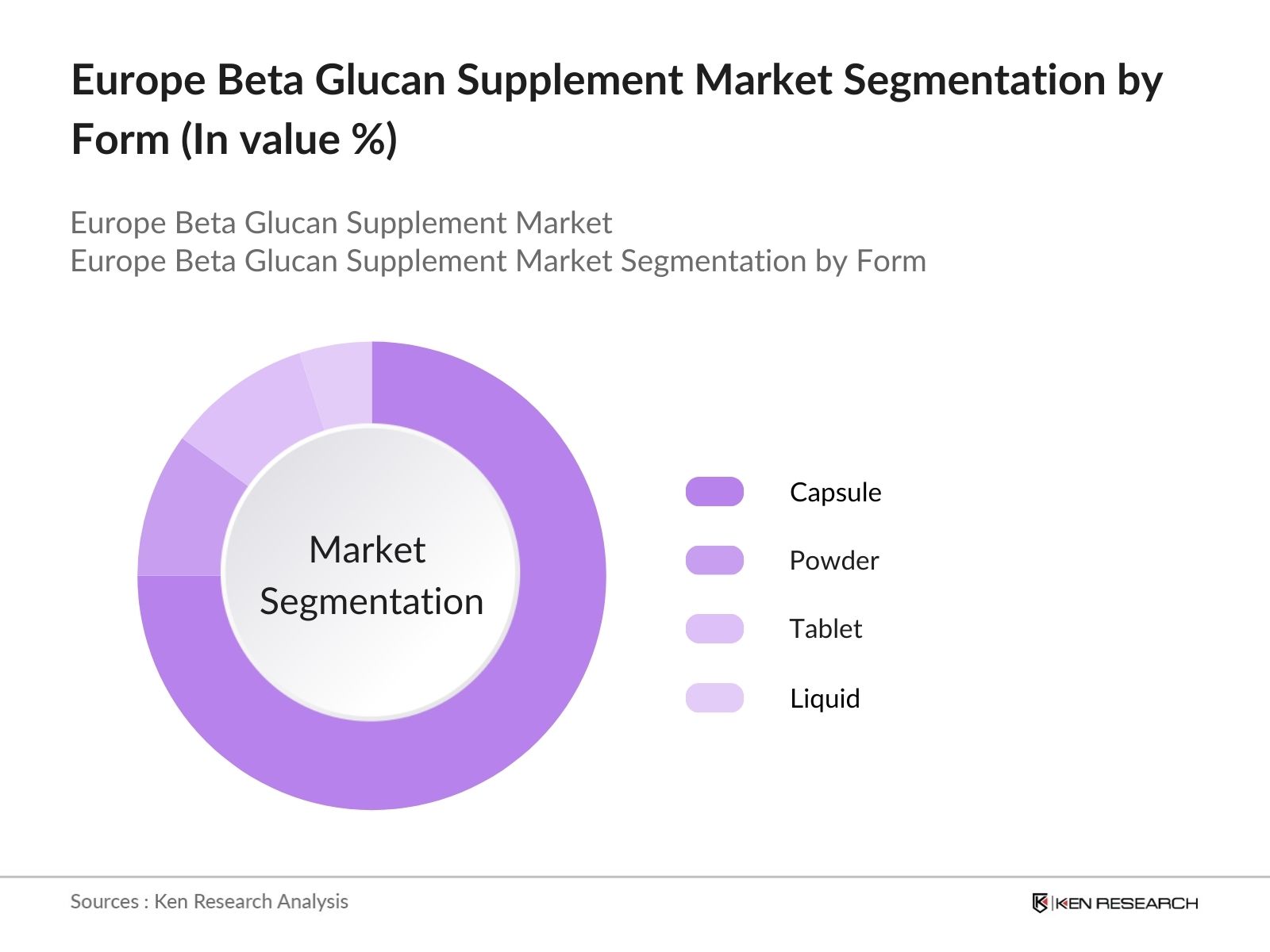Europe Beta Glucan Supplement Market Segmentation By Form