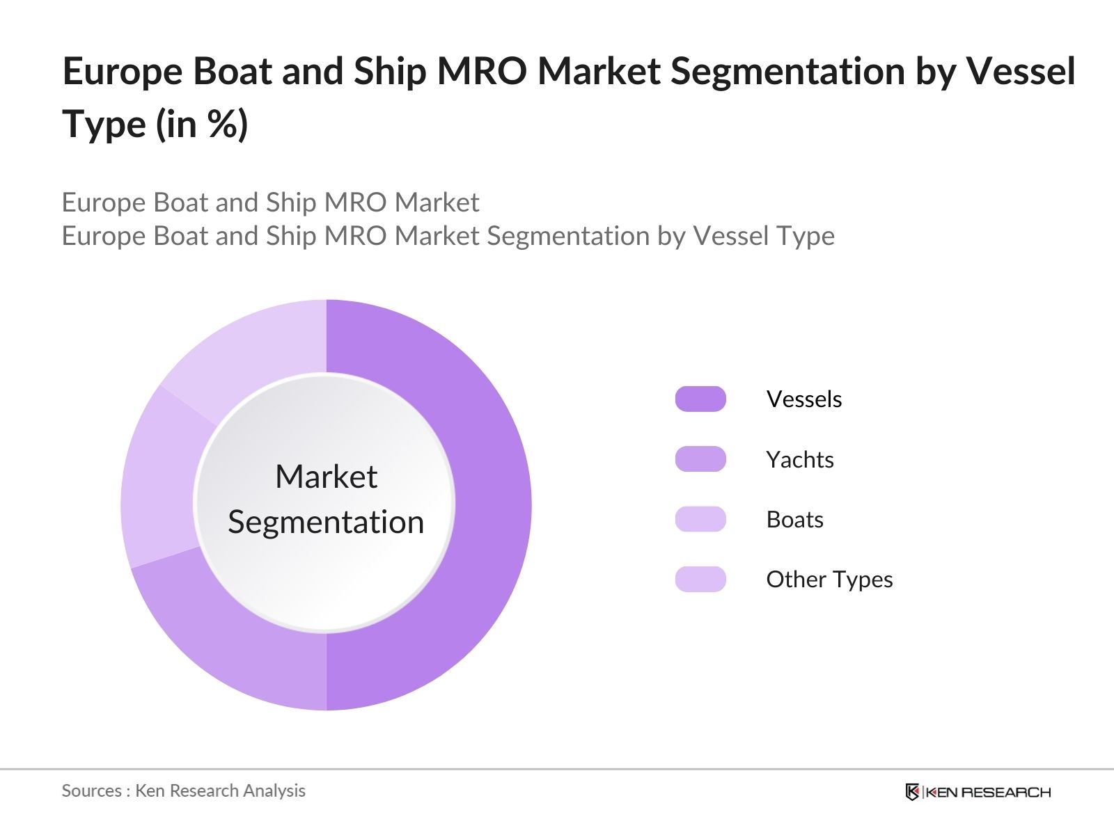 Europe Boat and Ship MRO Market Future