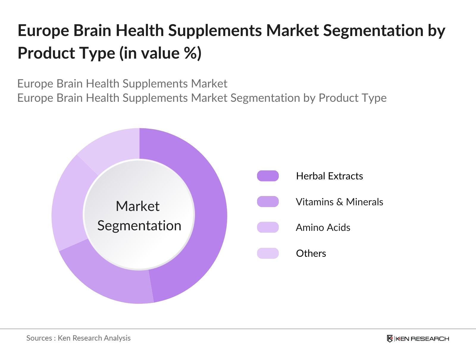 Europe Brain Health Supplements Market segmentation by product type