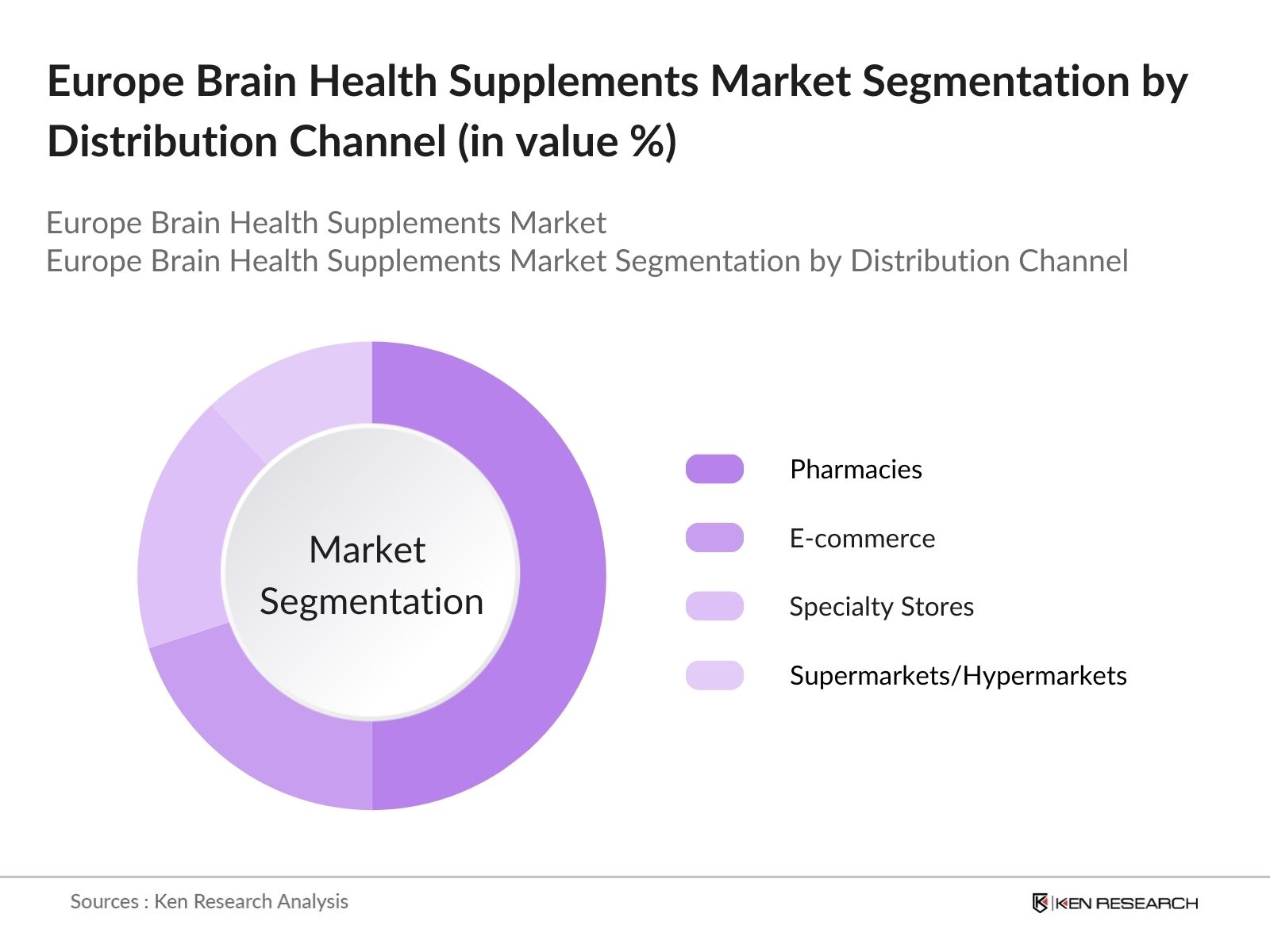 Europe Brain Health Supplements Market segmentation by distribution channel