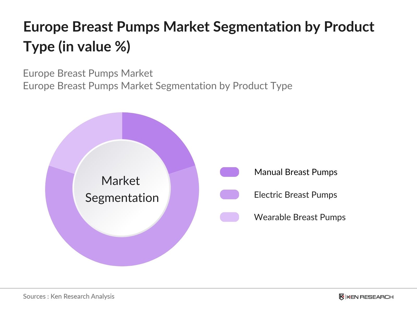 Europe Breast Pumps Market Segmentation by Product Type