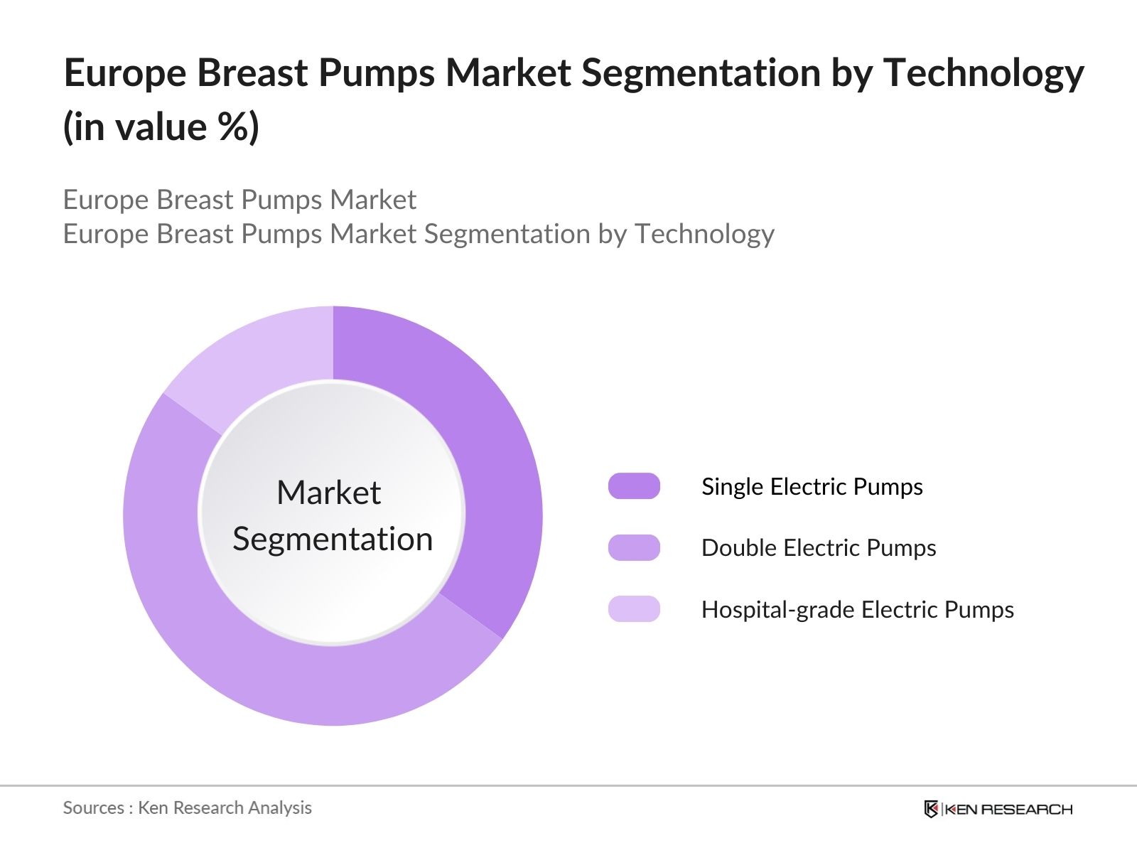 Europe Breast Pumps Market Segmentation by Technology