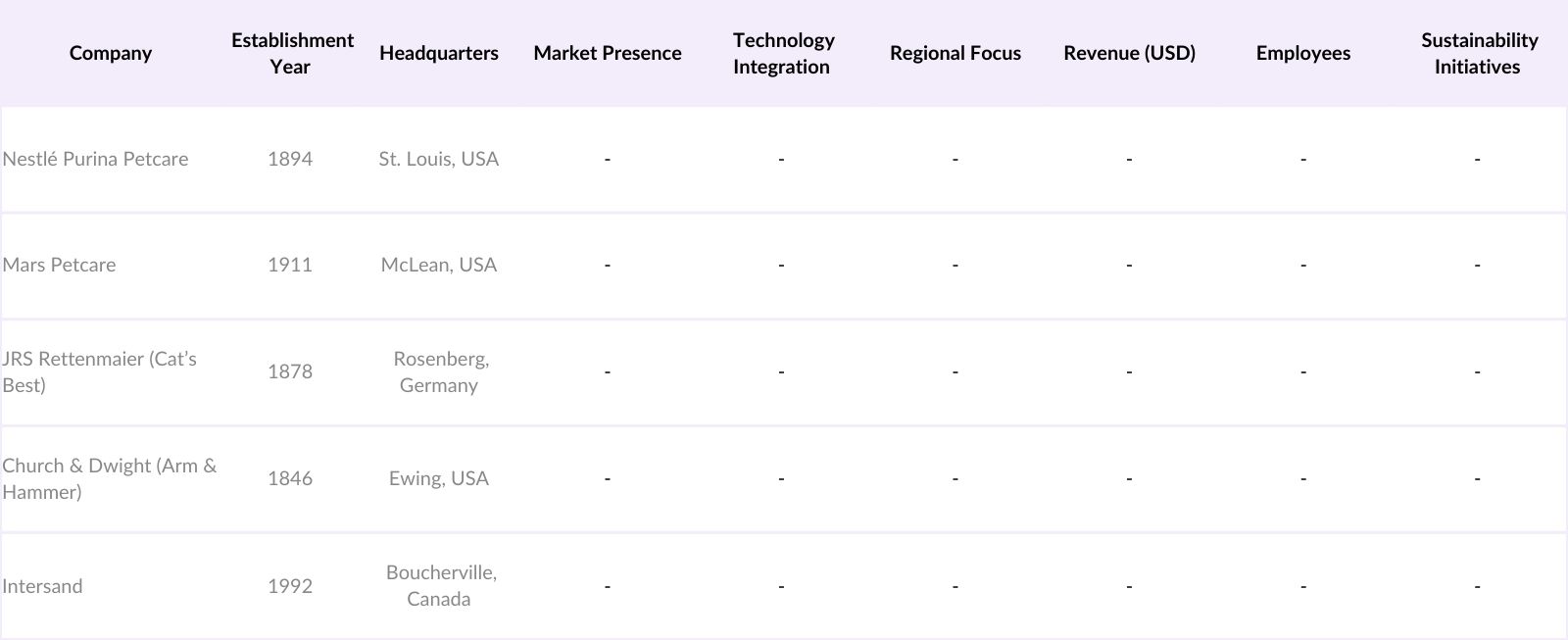 Europe Cat Litter Market Competitive Landscape