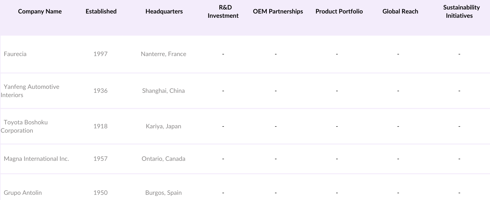 Europe Center Console Market Competitive Landscape