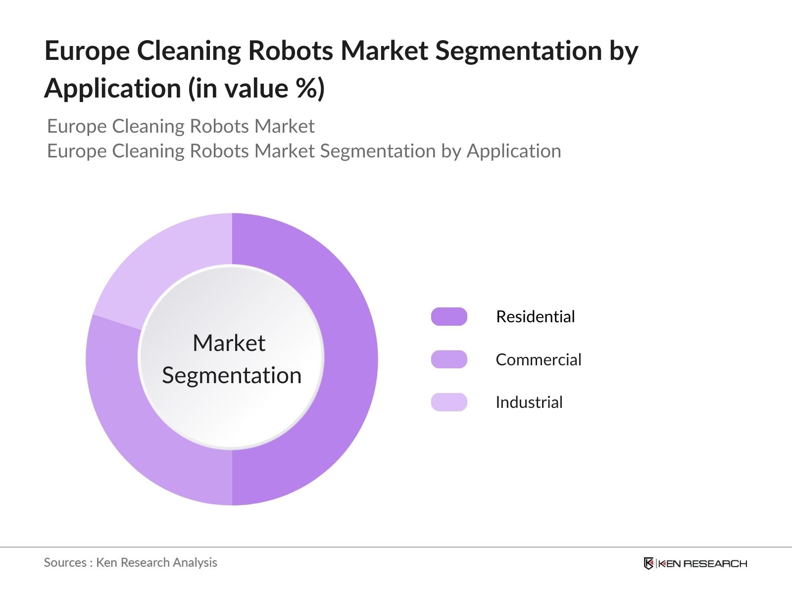 Europe Cleaning Robots Market Segmentation By Application