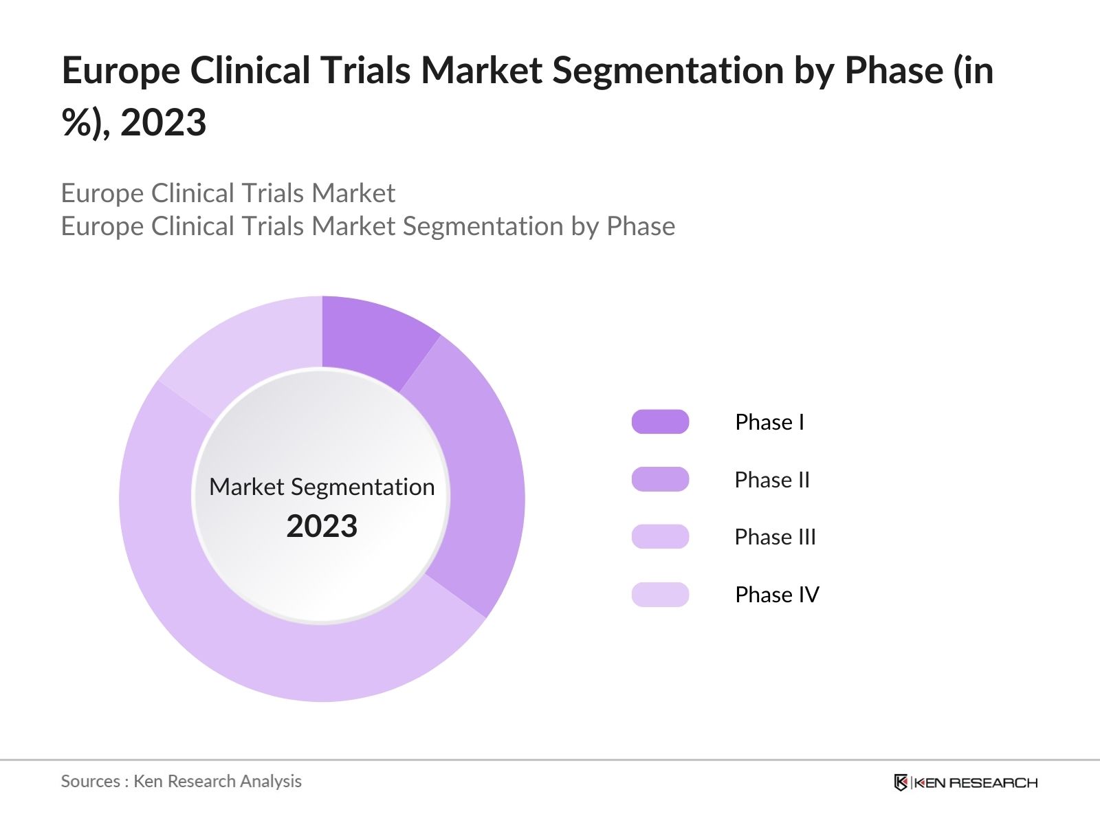 Europe Clinical Trials Market Segmentation By Phase
