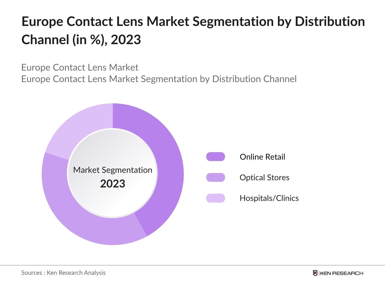 Europe Contact Lens Market Segmentation By Distribution Channel