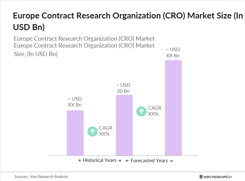 Europe Contract Research Organization (CRO) Market