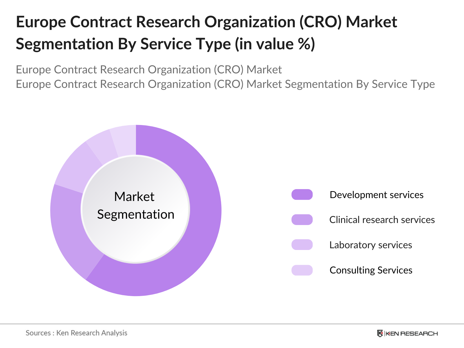 Europe Contract Research Organization (CRO) Segmentation