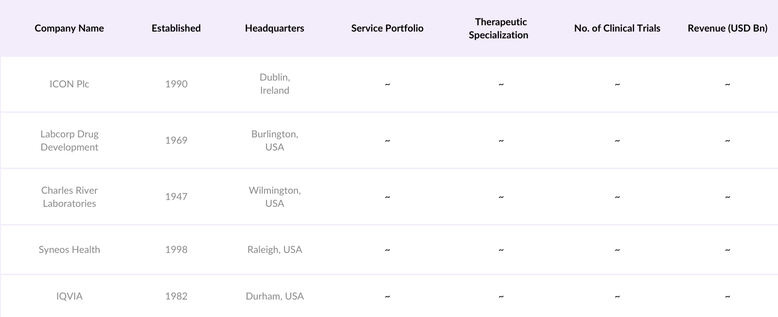 Europe Contract Research Organization (CRO) Competitive Landscape