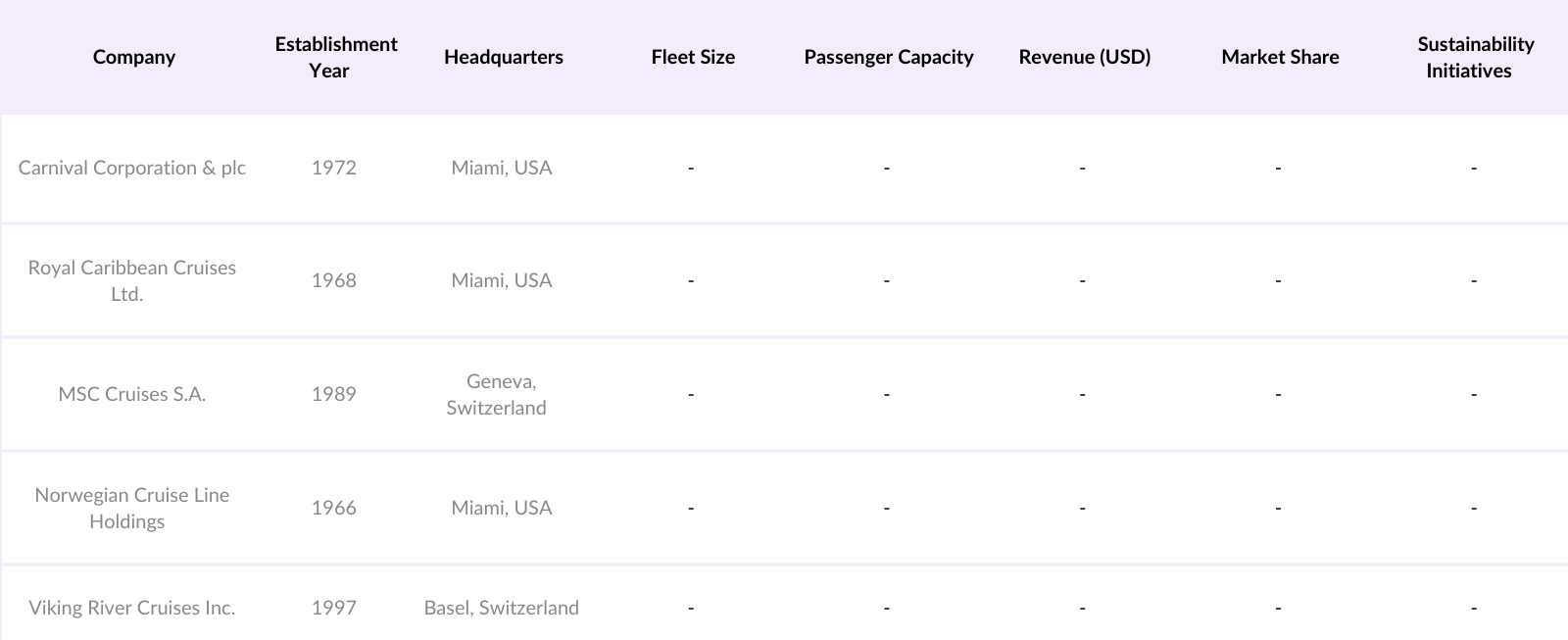 Europe Cruise Market Competitive Landscape