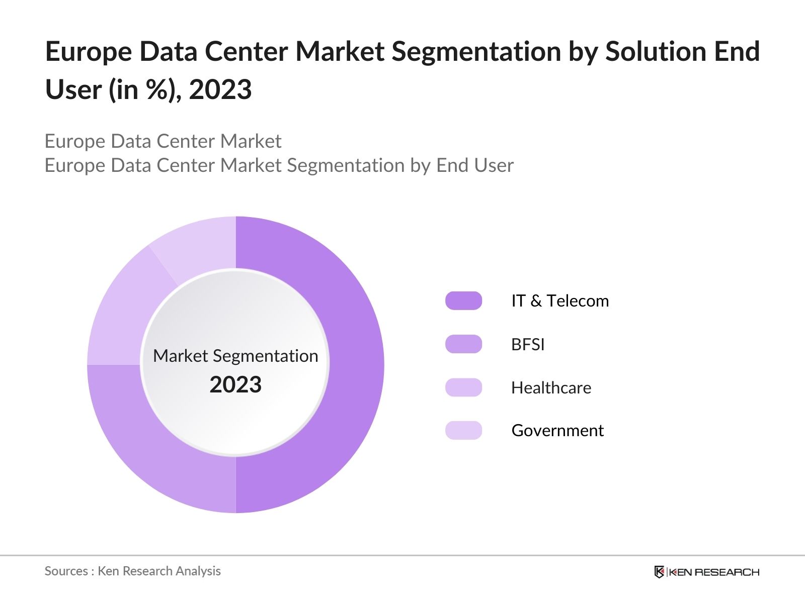 Europe Data Center Market Segmentation by End User