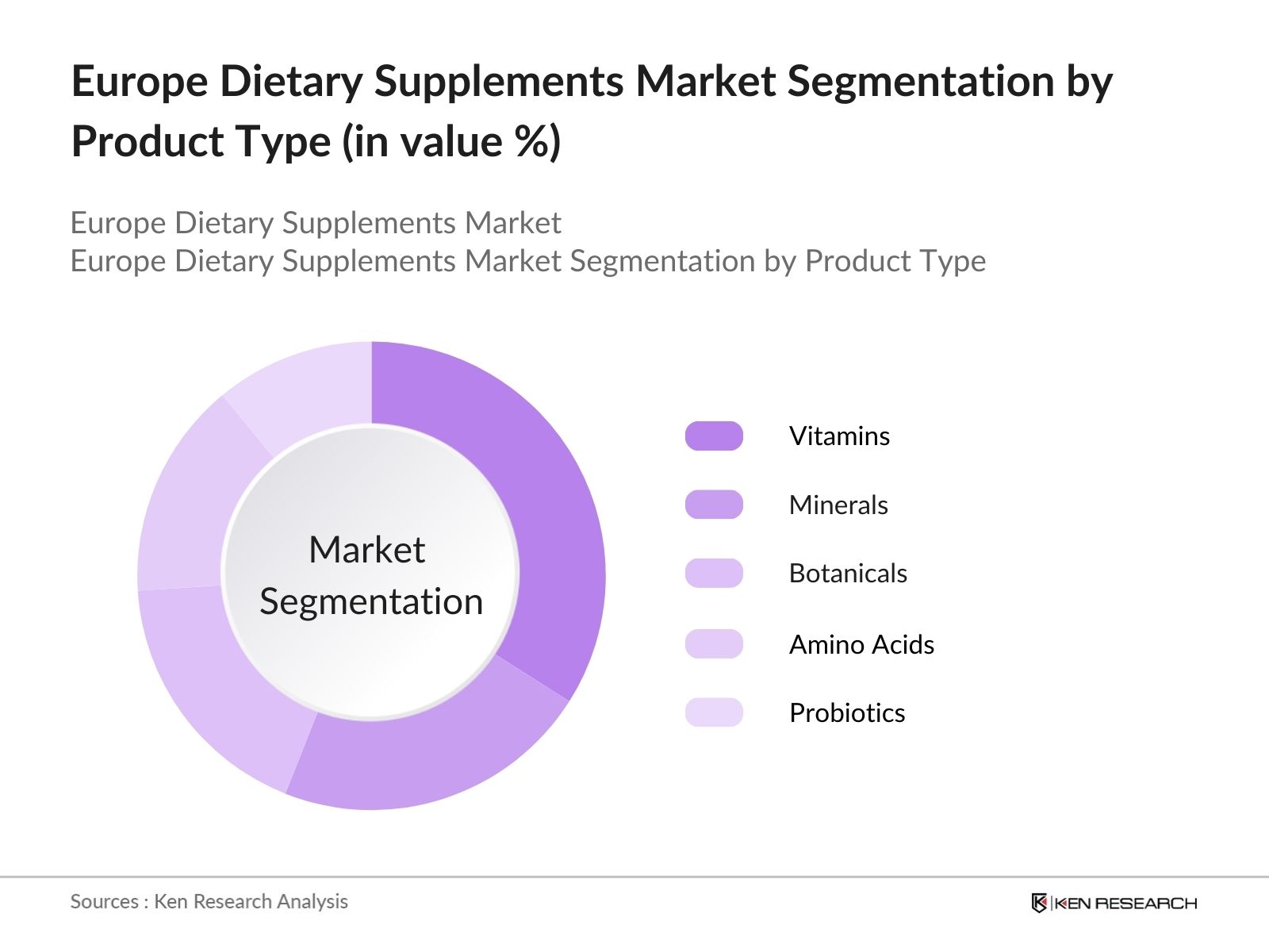 Europe Dietary Supplements Market Segmentation by product type