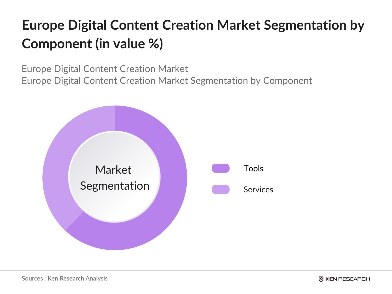Europe Digital Content Creation Market Segmentation by component