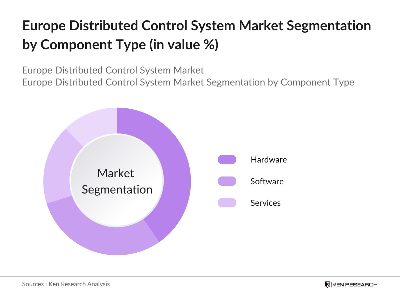 Europe Distributed Control System Market Segmentation By Component Type