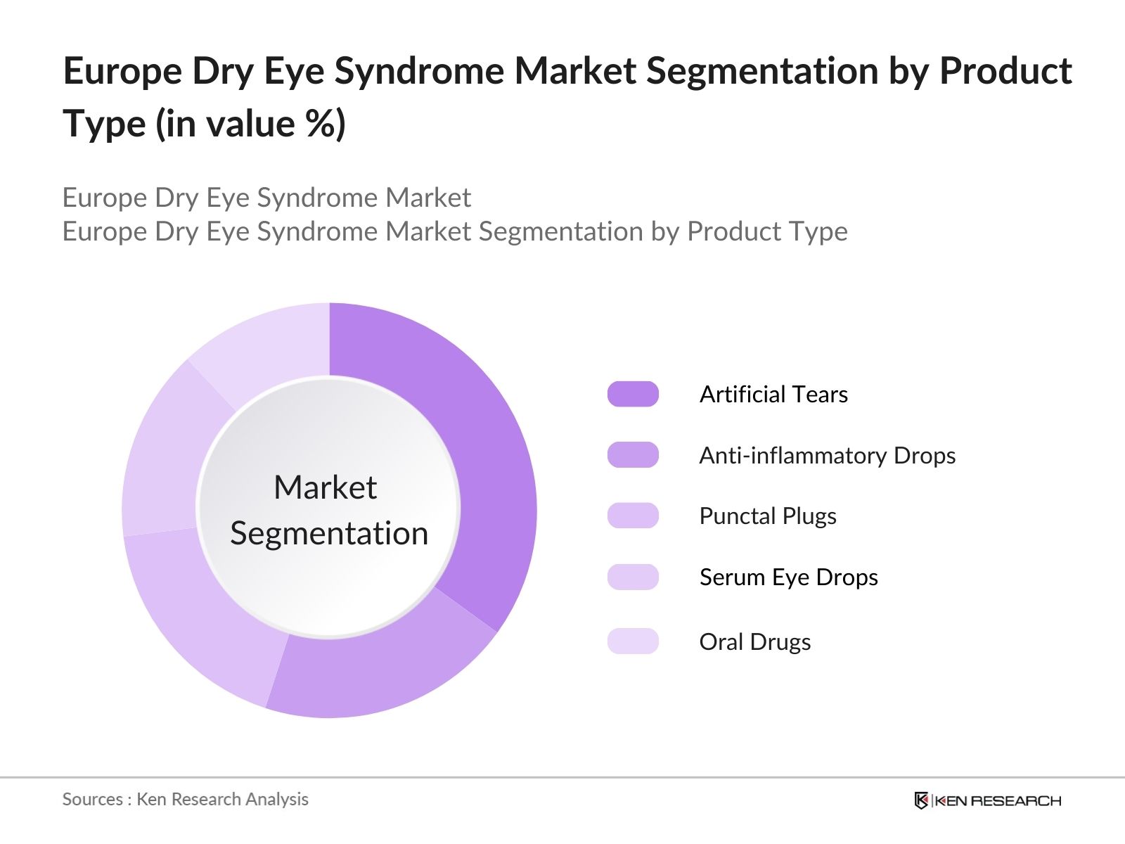 Europe Dry Eye Syndrome Market Segmentation By product Type