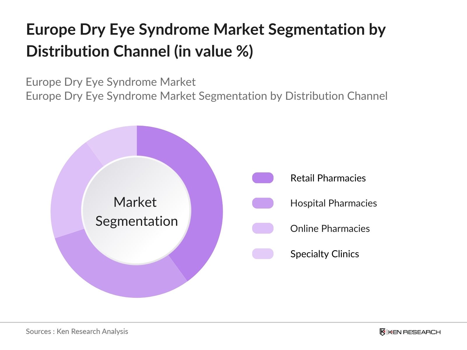 Europe Dry Eye Syndrome Market Segmentation by distributipon channel