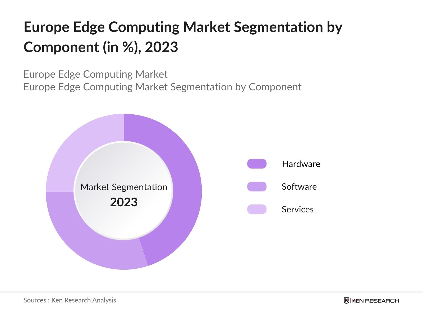 Europe Edge Computing Market Segmentation By Component