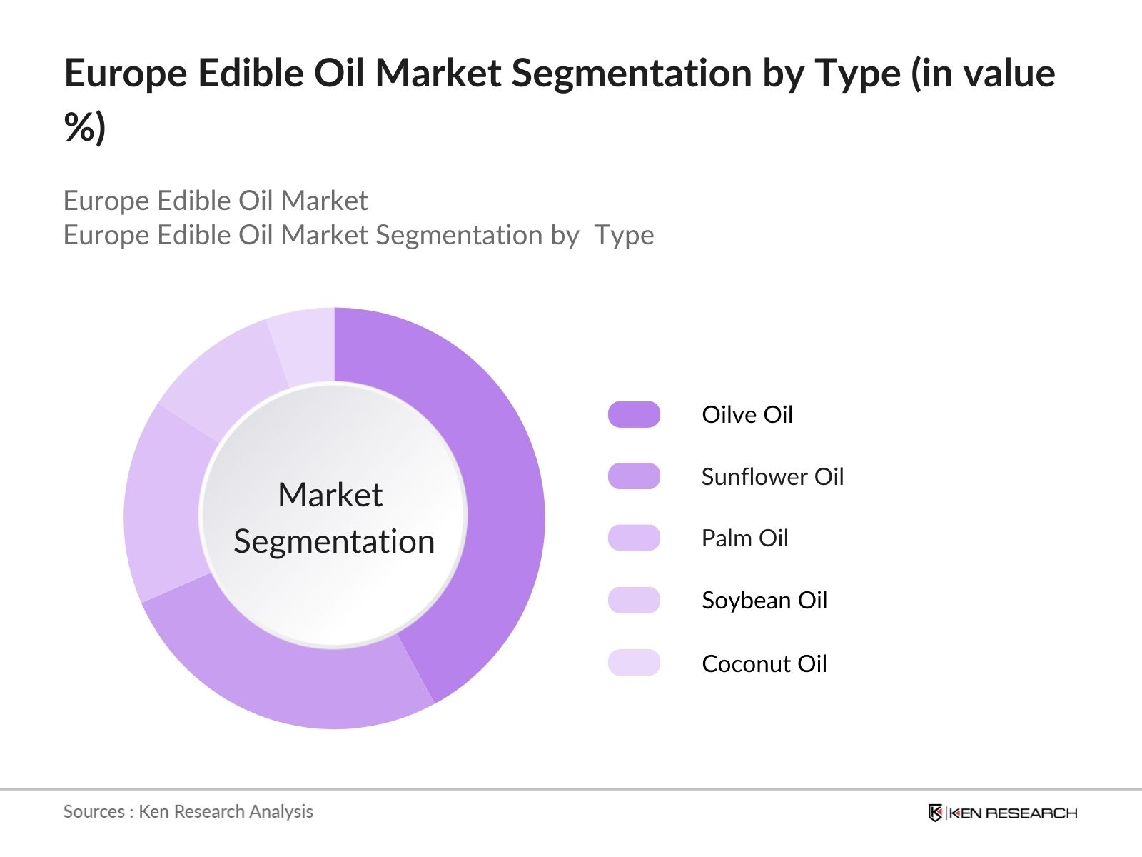 Europe Edible Oil Market Share