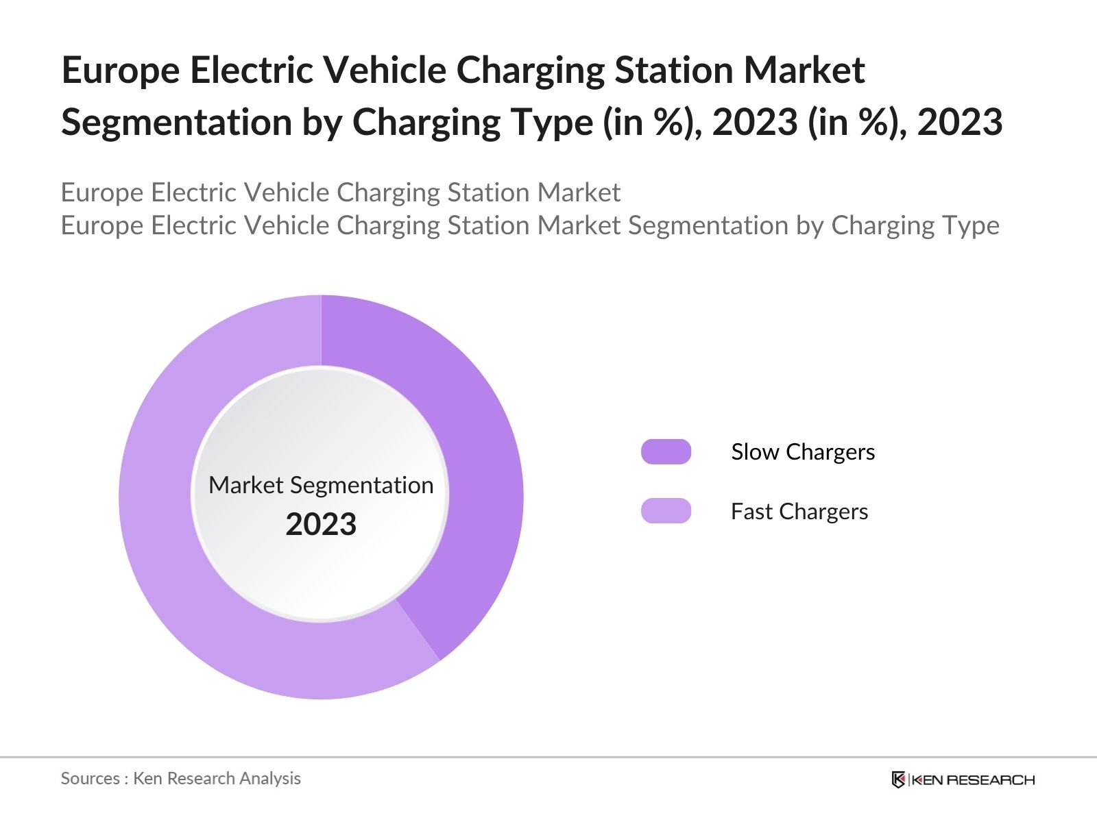 Europe Electric Vehicle Charging Station Market Segmentation by Charging type