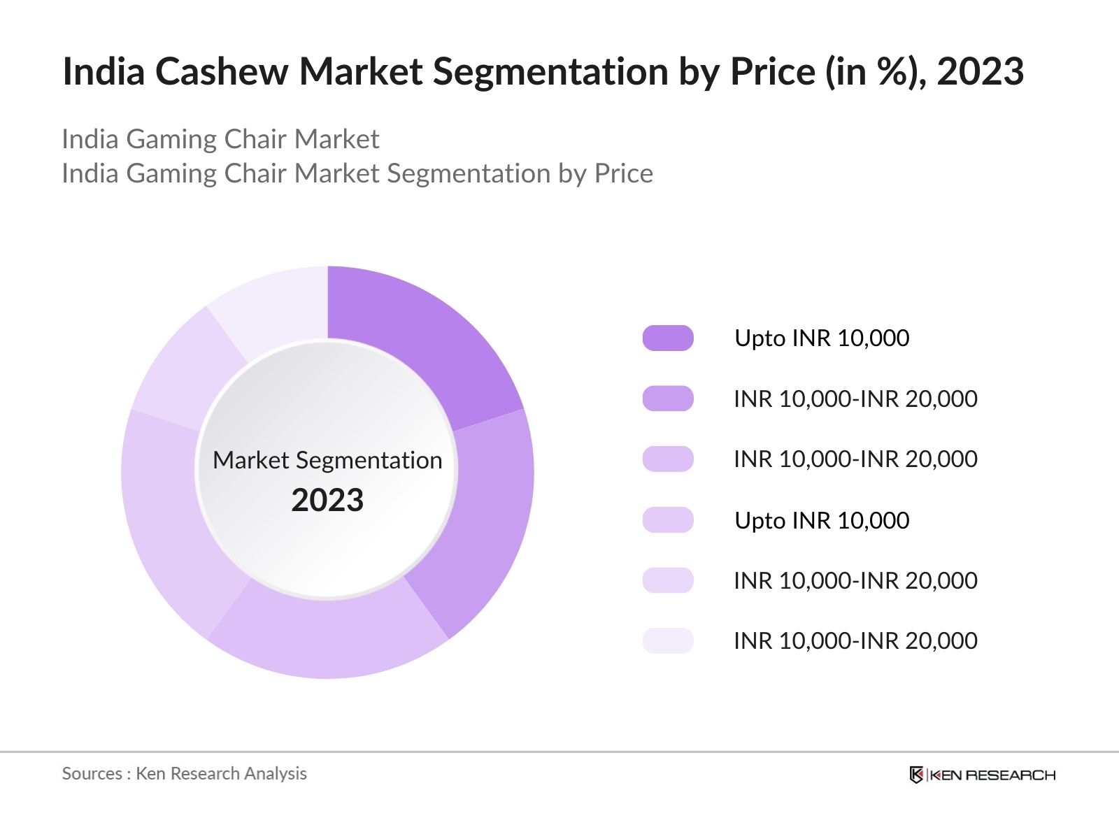 India Cashew Market Segmentation by Price