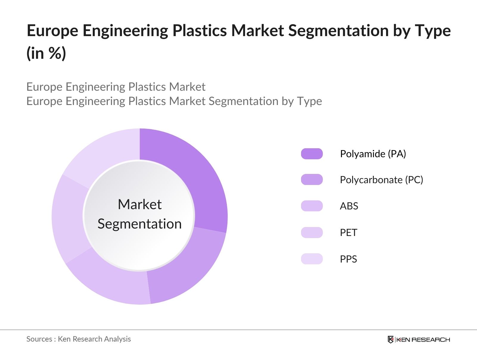 Europe Engineering Plastics Market Share